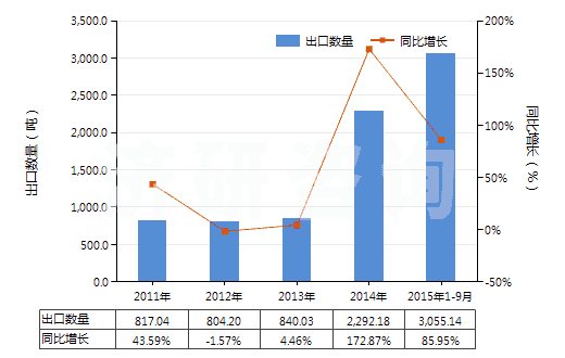 2011-2015年9月中國(guó)茴香油(包括浸膏及凈油)(HS33012930)出口量及增速統(tǒng)計(jì)